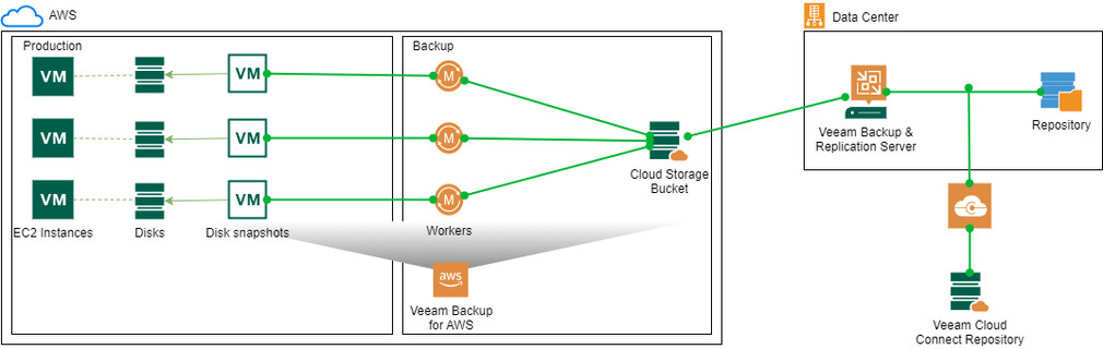 How to Integrate Veeam Backup for AWS with VBR