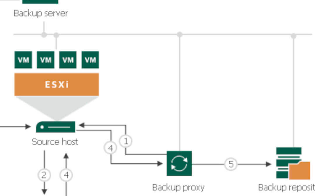 Turbo-charging VMware Backup and Restore with Veeam’s Transport Modes