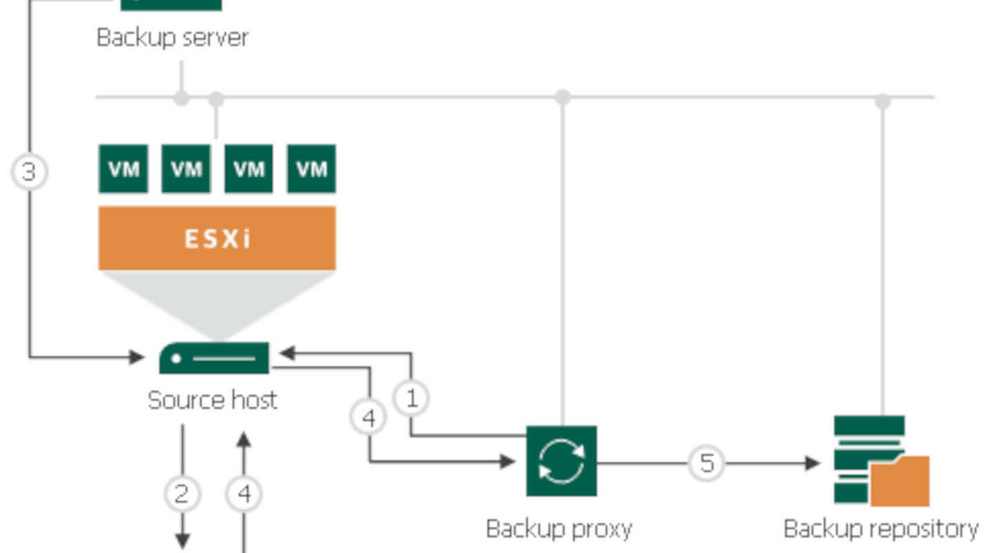 VMware Backup and Restore - Transport Modes - Different Dev